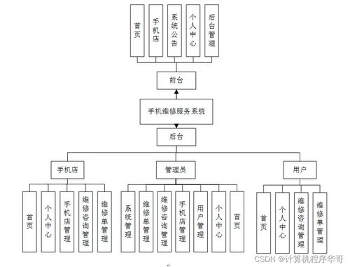 基于SSM框架的手機維修服務系統設計與實現